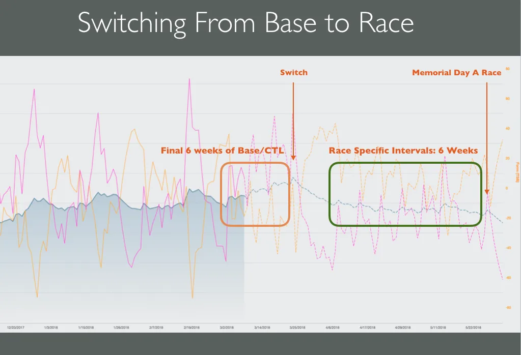 Sweet Spot Part 3: Base to Race